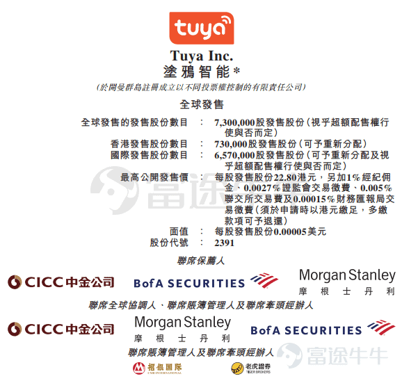 富途資訊6月22日消息,本週三$塗鴉智能-W (02391.HK)$發佈公告,將於6月22日-6月27日招股,公司擬發行730萬股股份,其中公開發售73萬股,國際發售657萬股,每股發行價不超過22.80港元,每手200股,預期將於7月5日上市。 招股書顯示,塗鴉智能建立了世界首個物聯網雲開發平台,這使塗鴉智能在全球物聯網PaaS領域擁有許多先發優勢。根據灼識諮詢的資料,於2015年5月,塗鴉智能建立了物聯網雲開發平台,先於全球物聯網PaaS行業的主要競爭對手。塗鴉智能於2021年3月於紐交所上市,截至美東時間6月22日美股收盤,$塗鴉智能 (TUYA.US)$報2.46美元/股,總市值14.05億美元。 塗鴉智能通過公司的物聯網雲開發平台提供各種服務。塗鴉智能的物聯網平台即服務(PaaS)幫助品牌方、 OEM和開發者開發、推出、管理及變現智能設備及服務。塗鴉智能的行業軟件即服務(SaaS)產品幫助企業部署、連接及管理大量不同類型的智能設備。塗鴉智能亦向企業、開發者和終端用戶提供多種基於雲的增值服務,以提高...