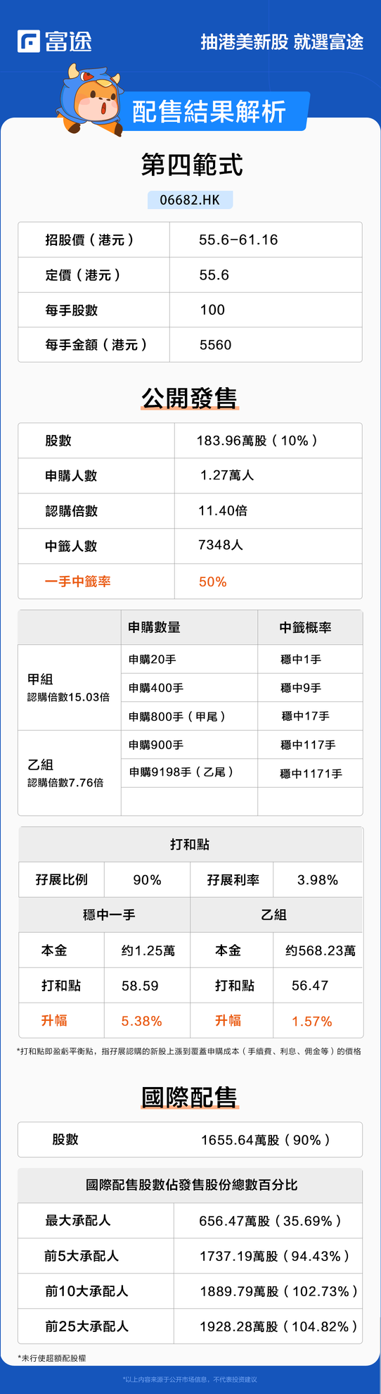 新股定價 | 第四範式獲11.4倍認購，每股定價55.6港元