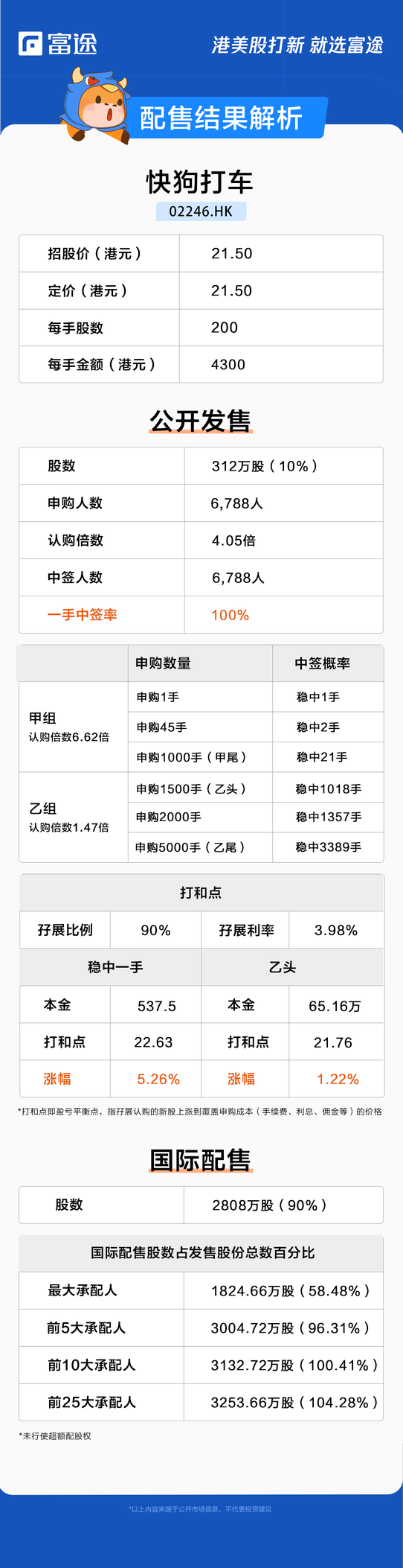 The IPO pricing | Fast Dog Taxi received 4.05 times oversubscription, priced at HK$21.50 per share.