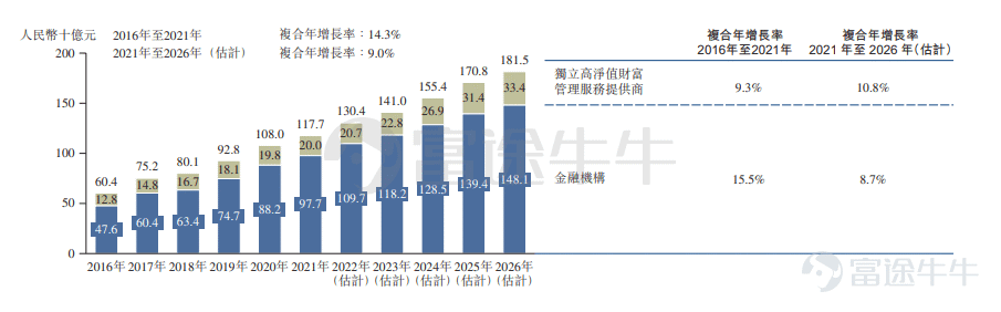 富途資訊6月30日消息,本週四$諾亞控股 (06686.HK)$發佈公告,將於6月30日至7月6日招股,公司擬發行110萬股股份,其中公開發售11萬股,國際發售99萬股,每股發行價不超過307港元,每手20股,預計將於7月13日上市。 公司是中國領先的高淨值财富管理服務提供商,具有全球資產管理能力。根據弗若斯特沙利文的資料,按2021年總收入計,公司是中國第八大财富管理服務提供商(於中國高淨值财富管理服務市場佔有約3.7%的市場份額),也是中國最大的獨立财富管理服務提供商(於中國獨立高淨值财富管理服務市場佔有約21.5%的市場份額)。 公司於中國內地的84個城市以及於香港、臺灣、紐約、硅谷及新加坡開展業務,2021年公司的國內及海外業務分別佔總收入的76.6%及23.4%。 通過1,300多名理財師組成的全球網絡,公司於2021年向42,764名客戶分銷了人民幣972億元(153億美元)的投資產品,客戶數較2020年的34,213名增長25.0%,截至2021年12月31日,資產管理規模達人民幣1,560億元(24...