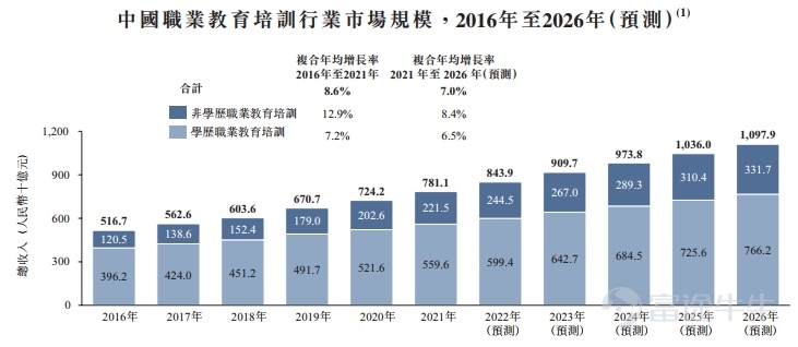 富途資訊12月23日消息,$粉筆 (02469.HK)$正在招股中,於12月23日至12月30日招股,公司擬發行2000萬股股份,其中公開發售200萬股,國際發售1800萬股,每股發行價9.5-9.9港元,每手500股,預期將於1月9日上市。 粉筆是中國的非學歷職業教育培訓服務供應商,致力於通過技術提供高質素非學歷職業教育培訓服務。該公司主要爲謀求在公共職務和事業單位以及其他若干專業和行業發展的成人學員提供全套的招錄和資格考試培訓課程。該公司已經成功地將「粉筆」打造成中國職業考試培訓行業中最知名的品牌之一。 粉筆開發出一套具有強大協同效應的全面職業考試培訓產品及服務組合。該公司開發了高質量的直播或錄播形式的在線培訓課程,並輔以在線自學資料及工具。該公司於2020年5月大範圍推出線下培訓,擴展目標市場及服務更廣泛的學員羣體。 憑藉線上業務積累的龐大用戶羣和良好的聲譽,粉筆能夠識別有線下教育需求的用戶並將其轉化爲線下招生,這使公司能夠迅速有效地擴大線下業務。 粉筆亦建立了集中的運營系統,確保線上線下相結合(「OMO」)的協同效益及運營效率。...