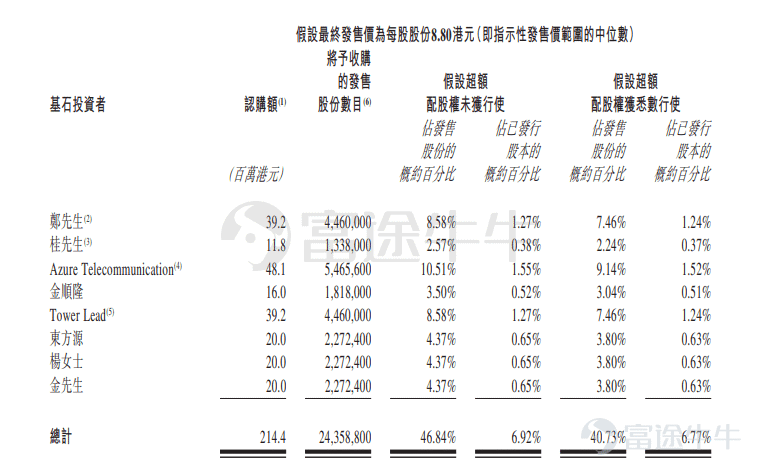 富途資訊6月29日消息，本週三 $讀書郎 (02385.HK)$ 發佈公告，將於6月29日至7月5日招股，公司擬發行5200萬股股份，其中公開發售520萬股，國際發售4680萬股，每股發行價7.6-10港元，每手400股，預期將於7月12日上市。 公司爲中國的智能學習設備服務供應商，專注於爲中國的中小學生、其家長及學校教師設計、開發、製造和銷售嵌入數字化教輔資源的智能學習設備。公司已成爲中國擁有成熟教育產品及服務供應的以科技賦能的智能學習設備服務供應商。 根據弗若斯特沙利文報告，於2021年，按總零售市值計，公司在中國的智能學習設備服務供應商中排名第二，而按總設備出貨量計，公司在中國的智能學習設備服務供應商中排名第五。讀書郎品牌已成爲中國著名教育科技品牌。截至最後實際可行日期，公司的註冊用戶累計超過550萬名，而截至2022年5月，公司於過往12個月的平均月活躍用戶超過140萬名。 財務狀況方面，公司2019~2021年的收入分別爲6.7億元、7.34億元、8.13億元人民幣，三年來複合增長率爲10.16%，淨利潤分別爲6943...