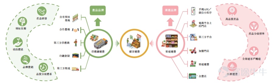 富途資訊12月29日消息,$百果園集團 (02411.HK)$正在招股中,於2022年12月29日至2023年1月9日招股,公司擬發行7894.75萬股股份,其中公開發售789.5萬股,國際發售7105.25萬股,每股發行價5.0-6.2港元,每手500股,預期將於2023年1月16日上市。 百果園集團是中國最大的水果零售經營商。根據弗若斯特沙利文的資料,按2021年水果零售額計,公司是中國第一大水果零售商,佔中國總市場份額1.0%,而五大參與者合計佔總市場份額3.6%。同時,按水果零售額計,公司亦在中國所有水果專營零售經營商中位列第一。公司擁有中國水果行業最大的分銷網絡。 百果園集團擁有多個全國知名的水果品類品牌和渠道品牌,經營中國最大的貼近社區、線上線下一體化及店倉一體化的水果專營零售網絡,爲消費者提供及時達、次日達等靈活的配送服務。 百果園通過內部發展及外部賦能,從水果種植到零售端對整個產業鏈施加影響及實施管理。公司參與種植以確保生產高質量的水果,實施全產業鏈專業化、標準化品質管理,爲消費者提供好吃不貴的水果...