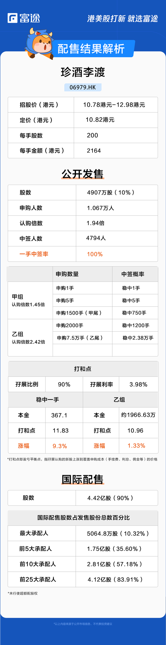 新股定價 | “港股白酒第一股”珍酒李渡獲1.74倍認購，每股定價10.82港元