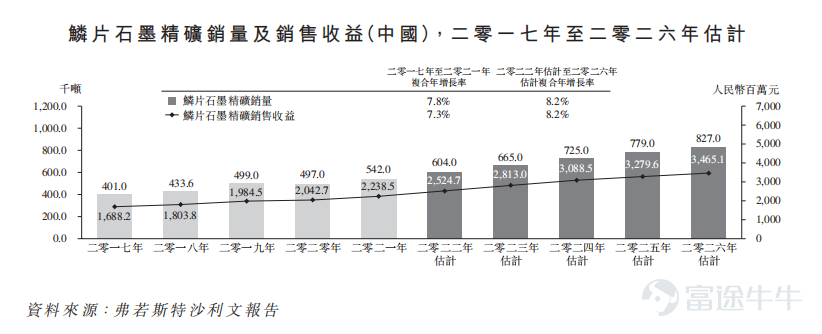 富途資訊6月30日消息,本週四$中國石墨 (02237.HK)$發佈公告,將於6月30日至7月8日招股,公司擬發行4億股股份,其中公開發售4000萬股,國際發售3.6億股,每股發行價0.325港元-0.375港元,每手1萬股,預期將於7月18日上市。 公司在中國從事生產及銷售鱗片石墨精礦及球形石墨。公司的由來可追溯至2006年,當時,公司以溢祥石墨名義展開鱗片石墨精礦(碳含量主要爲94%至96.8%)選礦及銷售的營運。而公司於2012年擴張業務,以溢祥新能源名義加工及銷售球形石墨(碳含量主要爲99%以上)。 由於公司的鱗片石墨精礦碳含量高,其用於耐熱物料及製成球形石墨並用作電子裝置及新能源汽車鋰離子電池的負極材料。作爲其球形石墨加工的副產品,公司亦銷售微型石墨粉及高純度石墨粉。 財務方面,於截至2019年、2020年及2021年12月31日止年度,公司的收入分別爲人民幣1.24億元、1.69億元及1.98億元,同期淨利潤分別爲2454.9萬元、3785.9萬元及5332.5萬元。 行業方面,由於新能源汽車和儲能系統的應用增...