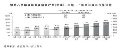 New IPO | China Graphite starts IPO today, expected to be listed on July 18.