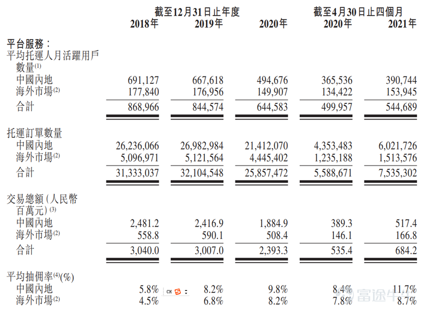 富途資訊6月23日消息，本週四$快狗打車 (02246.HK)$發佈公告，公司發行約3120萬股股份，每股定價21.50港元，每手200股，預期6月24日上市。  公開發售階段快狗打車獲約4.05倍認購，分配至公開發售的發售股份最終數目爲312萬股，佔發售股份總數的約10%（任何超額配股權獲行使前）。合共接獲6788份有效申請，一手中籤率100%。  此外，國際發售已獲小幅超額認購，發售股份最終數目約爲2808萬股，相當於發售股份總數的約90%（任何超額配股權獲行使前）。富途資訊整理相關數據如下表： 根據發售價每股發售股份21.50港元計算，公司將收取的全球發售所得款項淨額約爲56730萬港元（假設超額配股權未獲行使）將用作以下用途： 約40%用於擴大用戶基礎及提升品牌知名度；約20%用於開發新服務及產品以增強變現能力；約20%用於在海外市場尋求戰略聯盟、投資及收購；約10%用於提升技術能力及增強研發能力；約10%用於營運資金及一般公司用途。  快狗打車是亞洲領先的線上同城物流平台，在亞洲五個國家及地區（即中國...