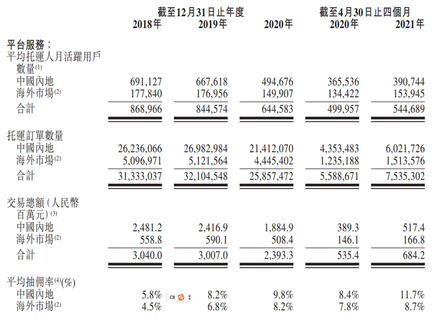 The IPO pricing | Fast Dog Taxi received 4.05 times oversubscription, priced at HK$21.50 per share.