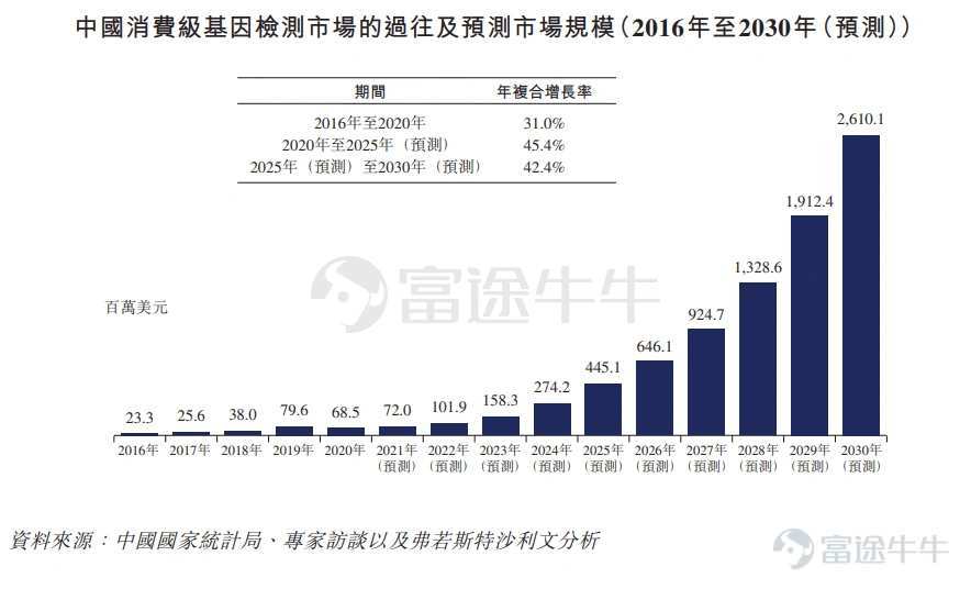 富途資訊6月21日消息，本週二$美因基因(06667.HK)$發佈公告，公司發行1196.18萬股股份，每股定價18港元，每手200股，預期6月22日上市。 公開發售階段美因基因獲約9.62倍認購，分配至公開發售的發售股份最終數目爲119.62萬股，佔發售股份總數的約10%（任何超額配股權獲行使前）。合共接獲9206份有效申請， 此外，國際發售已獲超額認購，發售股份最終數目爲1076.56萬股，相當於發售股份總數的約90%（任何超額配股權獲行使前）。富途資訊整理相關數據如下表： 按發售價每股發售股份18.00港元計算，公司將收取的全球發售所得款項淨額約爲153.4百萬港元（假設超額配股權未獲行使）將用作以下用途：(i)約30%用於消費級基因檢測及癌症篩查服務及產品的銷售、營銷及商業化。(ii)約25%將投資於研發服務及產品。(iii)約20%將用於增加或擴大檢測能力及產能。(iv)約15%用於通過投資或收購與公司現有業務互補及協同的具吸引力的技術或檢測相關公司。(v)約10%用於營運資金及其他用途。 美因基因是中國領先的基因檢測平...