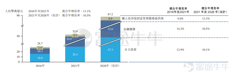 富途資訊6月30日消息,本週四$諾亞控股 (06686.HK)$發佈公告,將於6月30日至7月6日招股,公司擬發行110萬股股份,其中公開發售11萬股,國際發售99萬股,每股發行價不超過307港元,每手20股,預計將於7月13日上市。 公司是中國領先的高淨值财富管理服務提供商,具有全球資產管理能力。根據弗若斯特沙利文的資料,按2021年總收入計,公司是中國第八大财富管理服務提供商(於中國高淨值财富管理服務市場佔有約3.7%的市場份額),也是中國最大的獨立财富管理服務提供商(於中國獨立高淨值财富管理服務市場佔有約21.5%的市場份額)。 公司於中國內地的84個城市以及於香港、臺灣、紐約、硅谷及新加坡開展業務,2021年公司的國內及海外業務分別佔總收入的76.6%及23.4%。 通過1,300多名理財師組成的全球網絡,公司於2021年向42,764名客戶分銷了人民幣972億元(153億美元)的投資產品,客戶數較2020年的34,213名增長25.0%,截至2021年12月31日,資產管理規模達人民幣1,560億元(24...