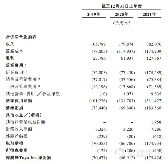 富途資訊7月4日消息，本週一$塗鴉智能-W (02391.HK)$發佈公告，公司發行730萬股股份，每股定價19.30港元 ，每手200股，預期7月5日上市。  公開發售階段塗鴉智能獲9.95倍認購，分配至公開發售的發售股份最終數目爲73萬股，佔發售股份總數的約10%（任何超額配股權獲行使前）。合共接獲3981份有效申請，一手中籤率18.03%。  此外，國際發售已獲超額認購，發售股份最終數目爲657萬股，相當於發售股份總數的約90%（任何超額配股權獲行使前）。富途資訊整理相關數據如下表： 招股書顯示，塗鴉智能建立了世界首個物聯網雲開發平台，這使塗鴉智能在全球物聯網PaaS領域擁有許多先發優勢。根據灼識諮詢的資料，於2015年5月，塗鴉智能建立了物聯網雲開發平台，先於全球物聯網PaaS行業的主要競爭對手。塗鴉智能於2021年3月於紐交所上市，截至美東時間7月1日美股收盤，$塗鴉智能 (TUYA.US)$報2.57美元/股，總市值14.68億美元。 塗鴉智能通過公司的物聯網雲開發平台提供各種服務...
