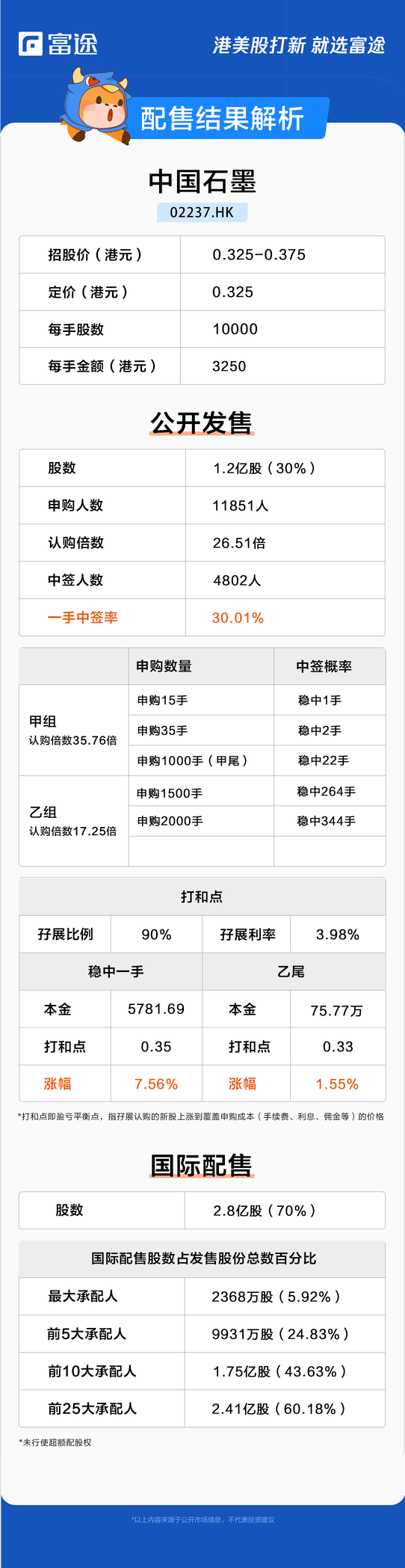 新股定價 | 中國石墨獲26.51倍認購，每股定價0.325港元