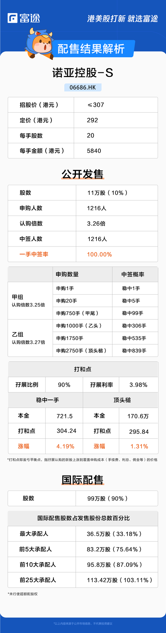 新股定價 | 諾亞控股獲3.26倍認購，每股定價292港元