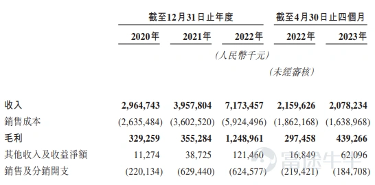 富途資訊10月20日消息,$鍋圈 (02517.HK)$發佈公告,將於2023年10月20日-10月26日招股,擬發行6880.28萬股股份,其中公開發售688.08萬股,國際發售6192.2萬股,每股發行價5.98港元,每手400股,預期於11月2日上市。 公司概況 鍋圈是中國領先且快速增長的在家吃飯餐食產品品牌,提供即食、即熱、即煮和即配食材,並專注於在家火鍋和燒烤產品。公司通過零售門店的全國性網絡,使用鍋圈食匯品牌提供各種在家吃飯餐食產品,服務於不同的用餐場景。在家吃飯餐食產品包括即食食品、即熱食品、即烹食品及即配食材。 據招股書,鍋圈是中國領先一站式在家吃飯餐食產品品牌,根據弗若斯特沙利文的資料,按在家吃飯餐食產品的零售額計,其於2022年在中國所有零售商中排名第一,按零售額計是2022年中國最大的在家火鍋及燒烤品牌。 根據弗若斯特沙利文的資料,截至2022年12月31日,按零售門店的數目計,鍋圈已建立起中國規模最大的提供一站式在家吃飯餐食產品的零售門店網絡,於2022年,公司累積訂單超一億份,中國的零售門店網絡由截至2022...