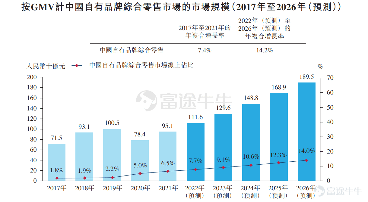 富途资讯6月30日消息，本周四$名创优品 (09896.HK)$发布公告，将于6月30日至7月6日招股，公司拟发行4110万股股份，其中公开发售411万股，国际发售3699万股，每股发行价不超过22.1港元，每手200股，预计将于7月13日在港双重主要上市。 公司是一家全球零售商，提供丰富多样的创意生活家居产品。自2013年在中国开设第一家门店以来的九年时间里，公司已成功孵化了两个品牌，分别是名创优品和 TOP TOY。  根据弗若斯特沙利文报告，于2021年，公司通过名创优品门店网络销售的产品GMV总计约人民币180亿元(28亿美元)，成为全球最大的自有品牌生活家居综合零售商。TOP TOY是公司在2020年12月推出的一个新品牌，是提出潮流玩具集合店概念的品牌先驱。根据同一资料来源，TOP TOY于2021年的GMV达到人民币3.74亿元，在中国潮流玩具市场中排名第七。  截至2019年、2020年及2021年6月30日止财政年度，公司分别实现来自持续经营业务的收入93.95亿元、89.79亿元及90.72亿元，于20...