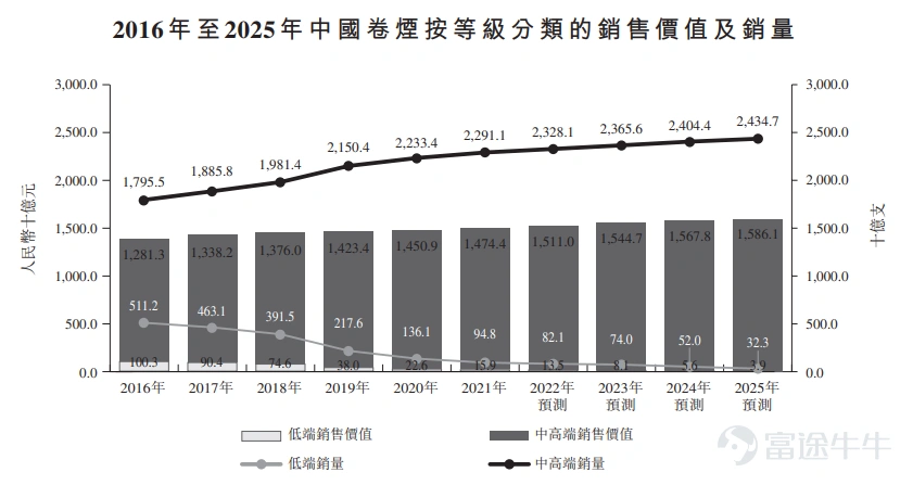 Futu News, June 17th: This Friday$WEILI HOLDINGS (02372.HK)$Announcement: The company plans to issue 0.2 billion shares from June 17th to June 22nd, with 20 million shares for public offering and 0.18 billion shares for international offering. The expected listing price per share is 0.63-0.67 HK dollars, in lots of 4000 shares, and is expected to be listed on June 30th. The company is a cigarette packaging paper manufacturer in China with the research and development capabilities to supply customized products to customers. The company mainly supplies products to cigarette packaging manufacturers operating in various provinces of China, including Hubei Province and Henan Province. The company's products are used for manufacturing cigarette packaging for well-known tobacco brands in China. According to the prospectus, at least 9 cigarette brands that were rated as 'double fifteenth tobacco brands' (the top 15 cigarette brands in terms of sales volume in China's mid-to-high-end cigarette market in 2020) use the company's products as cigarette packaging materials. According to industry reports, the company was rated as the largest cigarette packaging paper manufacturer (in terms of sales volume) in Hubei province in 2020, with a market share of approximately 14.9%. In terms of finance, the revenue of Weili Holdings for the fiscal years 2019 to 2021 were 0.313 billion, 0.318 billion, and 0.37 billion RMB respectively, with a compound growth rate of 8.72%. The net income for the same period were 34.297 million yuan, 42.171 million yuan, and 35.687 million RMB respectively, with a compound growth rate of 2.01%. The industry net income of China's tobacco operation in 2022 showed a significant increase over the previous year, totaling 58.08 billion yuan. Among them, tobacco sales profit increased by 5.3%, and the control system of the industry are becoming more sophisticated.