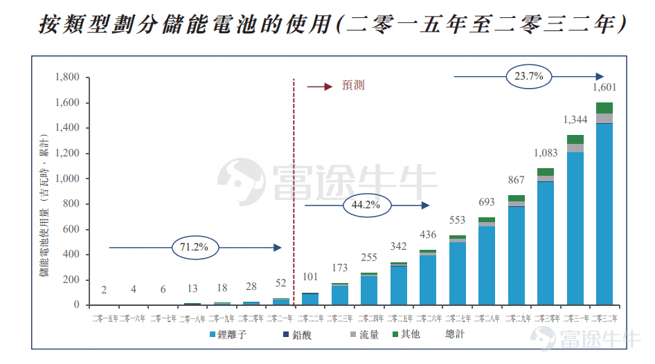 Futu News reported on July 12, this Tuesday$TIANQI LITHIUM (09696.HK)$The company announced the issuance of 164 million shares at HKD 82 per share, with a minimum board lot of 200 shares, and an expected listing date of July 13. During the public offering phase, Tianqi Lithium received 9.3 times subscription. The final number of shares allocated to the public offering was 16.4124 million shares, accounting for approximately 10% of the total number of offer shares (before any over-allotment option is exercised). A total of 20,100 valid applications were received, with a 100% success rate for one-lot applications. In addition, the international offering was oversubscribed, with the final number of shares amounting to approximately 148 million shares, representing about 90% of the total number of offer shares (before any over-allotment option is exercised). Futu News compiled relevant data in the table below: Regarding the use of proceeds, the company plans to allocate net proceeds from the global offering (after deducting related expenses) of approximately HKD 13.062 billion for the following purposes: approximately HKD 8.865 billion will be used to repay the outstanding balance of SQM debt; approximately HKD 1.17 billion will be used to fund Phase I construction of the Anju factory; approximately HKD 1.721 billion will be used to repay certain domestic bank loans in China with interest rates ranging from 4.35% to 5.49% and maturity dates between September 2022 and June 2025, which were taken for operational capital purposes and construction of Tianqi's Global R&D Center in Tianfu New Area, Chengdu, China; HKD 1.306 billion will be used for working capital and general corporate purposes...