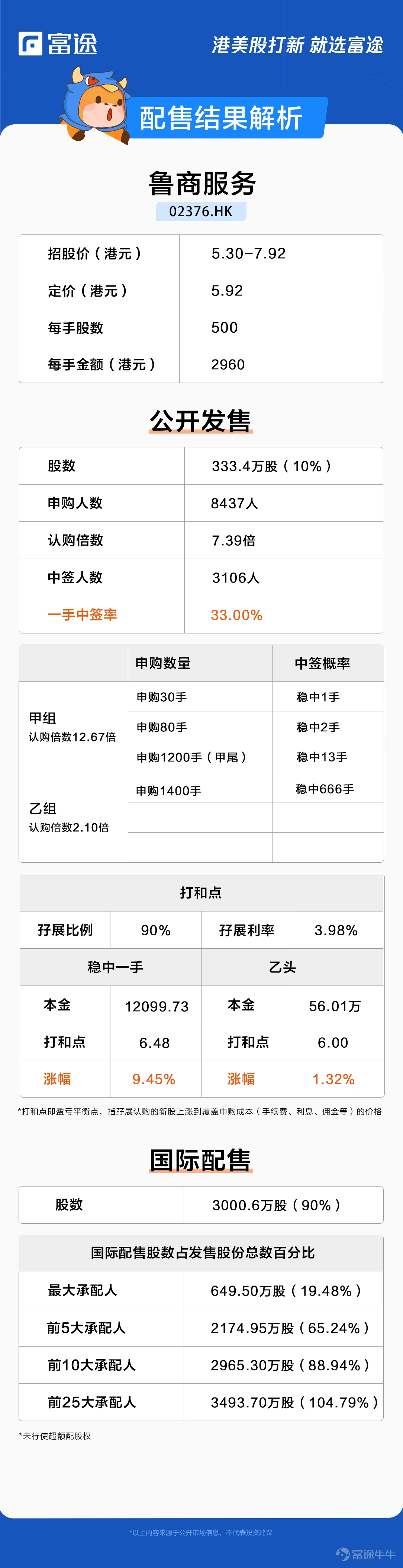 富途資訊7月7日消息,本週四$魯商服務 (02376.HK)$發佈公告,公司發行3334萬股股份,每股定價5.92港元,每手500股,預計7月8日上市。 公開發售階段魯商服務獲7.39倍認購,分配至公開發售的發售股份最終數目爲333.4萬股,佔發售股份總數的約10%(任何超額配股權獲行使前)。合共接獲8437份有效申請,一手中籤率33%。 此外,國際發售已獲超額認購,發售股份最終數目爲3000.6萬股,相當於發售股份總數的約90%(任何超額配股權獲行使前)。富途資訊整理相關數據如下表: 魯商服務是一家在山東省具有領先市場地位的綜合性物業管理服務提供商,目前業務範圍以覆蓋山東省幾乎所有地級市以及北京和哈爾濱。 根據中指院資料,公司在2022年中國物業服務百強企業中綜合實力排名第14位。以在管建築面積計,公司在中國物業服務百強企業中市場份額爲0.16%,在山東省市場份額爲1%。 財務狀況方面,公司於2019-2021財年的收入分別爲人民幣3.21億元、4.03億元和5.83億元,複合年增長率爲34.7%。同期淨利潤...