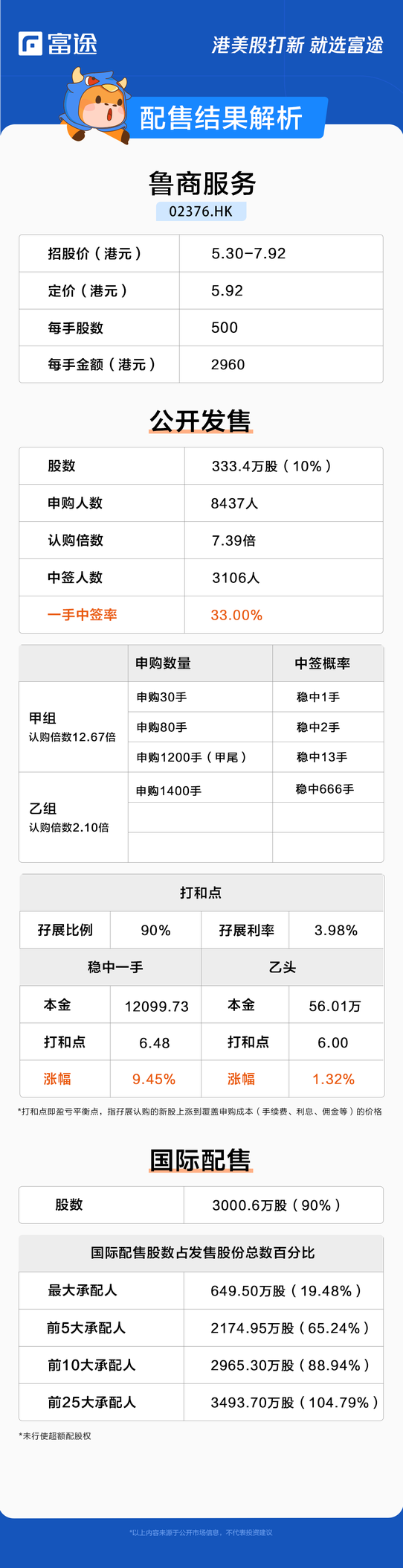 新股定價 | 魯商服務獲7.39倍認購，每股定價5.92港元
