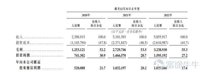 富途資訊4月26日消息，本週三$珍酒李渡 (06979.HK)$發佈公告，公司發行4.91億股股份，每股定價10.82港元，每手200股，預期將於4月27日上市。 公開發售階段珍酒李渡獲約1.94倍認購，分配至公開發售的發售股份最終數目爲4907萬股，佔發售股份總數的約10%（任何超額配股權獲行使前）。合共接獲1.067萬份有效申請，一手中籤率100% ，認購1手穩中1手。 此外，國際發售已獲超額認購，發售股份最終數目約爲4.42億股，相當於發售股份總數的約90%（任何超額配股權獲行使前）。富途資訊整理相關數據如下表： 公司概況 珍酒李渡是一家提供以醬香型爲主的次高端白酒產品的白酒公司。根據弗若斯特沙利文的資料，按2021年收入計，珍酒李渡在中國所有白酒公司中排名第14位，市場份額爲0.8%。於往績記錄期，珍酒李渡以遠超於行業平均水平的速度增長。 旗下經營四個主要的白酒品牌，包括旗艦品牌珍酒 、蓬勃發展的品牌李渡 ，以及兩個地區領先品牌湘窖及開口笑在內的四大白酒品牌。 財務概況 財務狀況方面，...