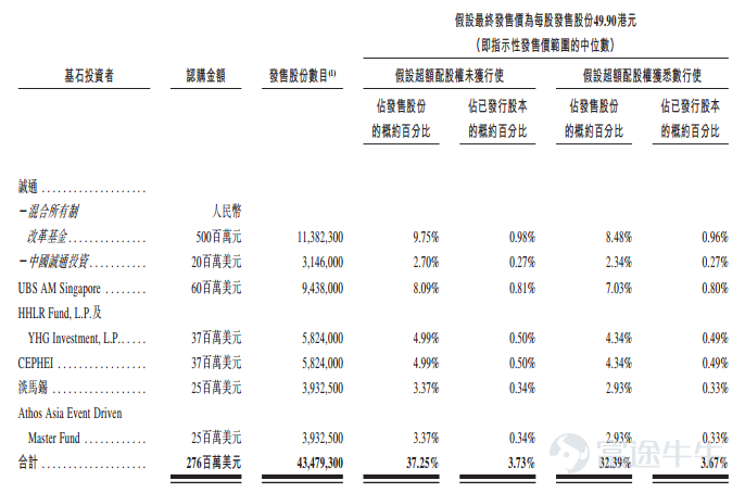 富途資訊9月19日消息，$萬物雲 (02602.HK)$正在招股中，於9月19日至9月22日招股，公司擬發行約1.167億股股份，其中公開發售約1167萬股，國際發售約1.05億股，每股發行價47.1-52.7港元，每手100股，預期將於9月29日上市。 萬物雲是中國領先的物業管理服務提供商。根據弗若斯特沙利文的資料，按基礎物業管理服務收入計，萬物雲於2021年在中國物業管理服務市場中排名第一，佔有4.28%的市場份額。 依託於品牌優勢和服務品質，萬物雲的業務範圍已拓展至物業管理以外的業務，併成爲了增長模式由社區、商企和城市空間業務體系協同驅動的領先服務提供商，爲住宅社區、工作場所和公共建築等多元化的物業以及覆蓋業主、企業及其他機構客戶的廣泛客戶群提供服務。 憑藉研發投資，萬物雲已開發AIoT和BPaaS解決方桉，旨在使工作流程數字化、調用資源並提升公司所服務的空間的效率。隨着服務產品與專用技術相互交織並進一步整合，公司已爲實現規模經濟和抓住基於臨近地理位置產生的機會做好充分準備。就地域重點而言，公司致力於爲擁有強勁經濟基礎的高...