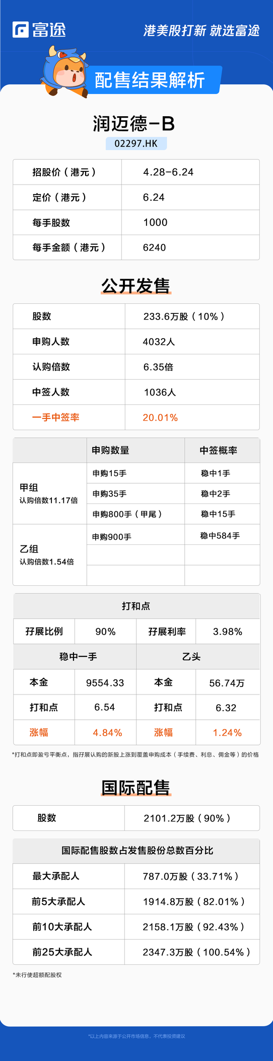 新股定價 | 潤邁德-B獲6.35倍認購，每股定價6.24港元