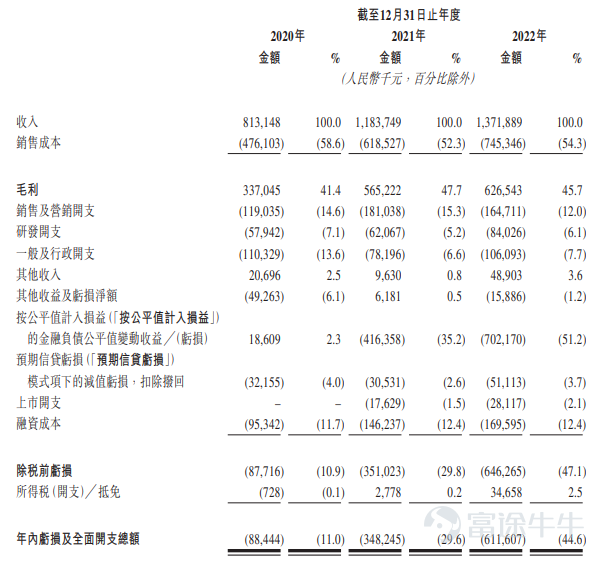 來源：招股書