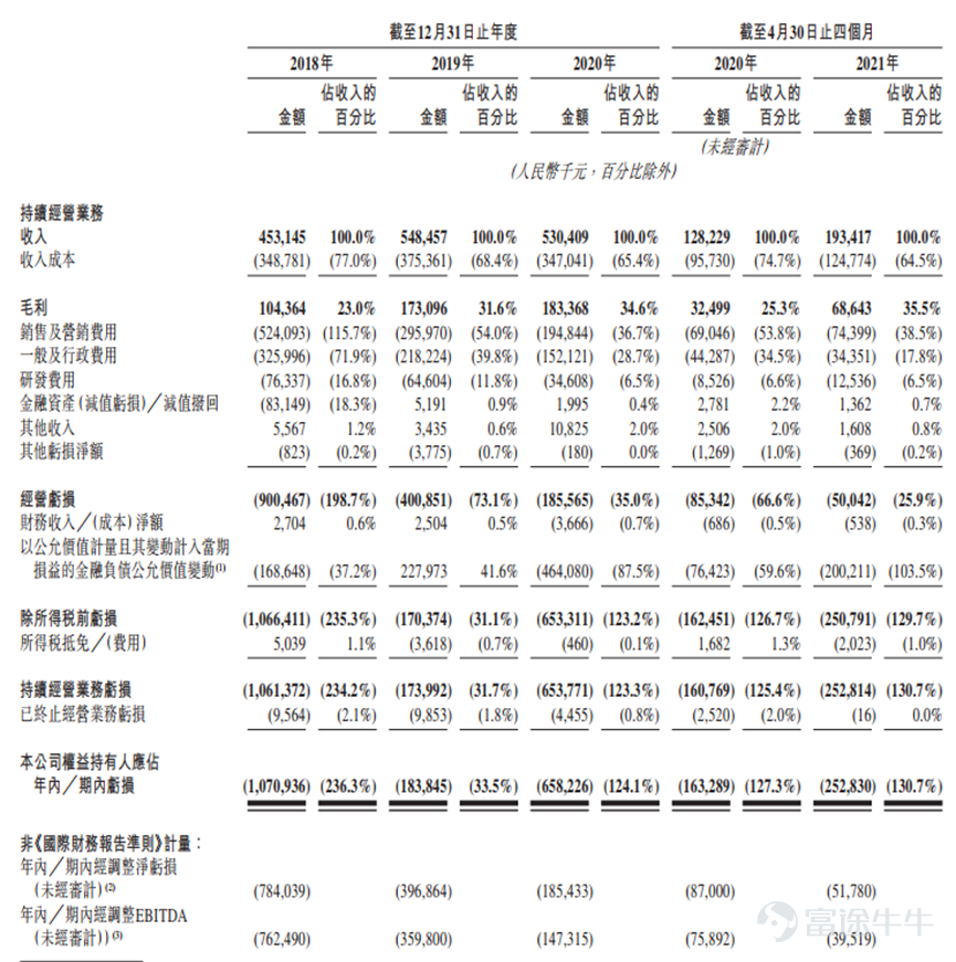 富途資訊6月23日消息，本週四$快狗打車 (02246.HK)$發佈公告，公司發行約3120萬股股份，每股定價21.50港元，每手200股，預期6月24日上市。  公開發售階段快狗打車獲約4.05倍認購，分配至公開發售的發售股份最終數目爲312萬股，佔發售股份總數的約10%（任何超額配股權獲行使前）。合共接獲6788份有效申請，一手中籤率100%。  此外，國際發售已獲小幅超額認購，發售股份最終數目約爲2808萬股，相當於發售股份總數的約90%（任何超額配股權獲行使前）。富途資訊整理相關數據如下表： 根據發售價每股發售股份21.50港元計算，公司將收取的全球發售所得款項淨額約爲56730萬港元（假設超額配股權未獲行使）將用作以下用途： 約40%用於擴大用戶基礎及提升品牌知名度；約20%用於開發新服務及產品以增強變現能力；約20%用於在海外市場尋求戰略聯盟、投資及收購；約10%用於提升技術能力及增強研發能力；約10%用於營運資金及一般公司用途。  快狗打車是亞洲領先的線上同城物流平台，在亞洲五個國家及地區（即中國...