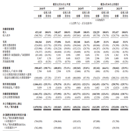 The IPO pricing | Fast Dog Taxi received 4.05 times oversubscription, priced at HK$21.50 per share.