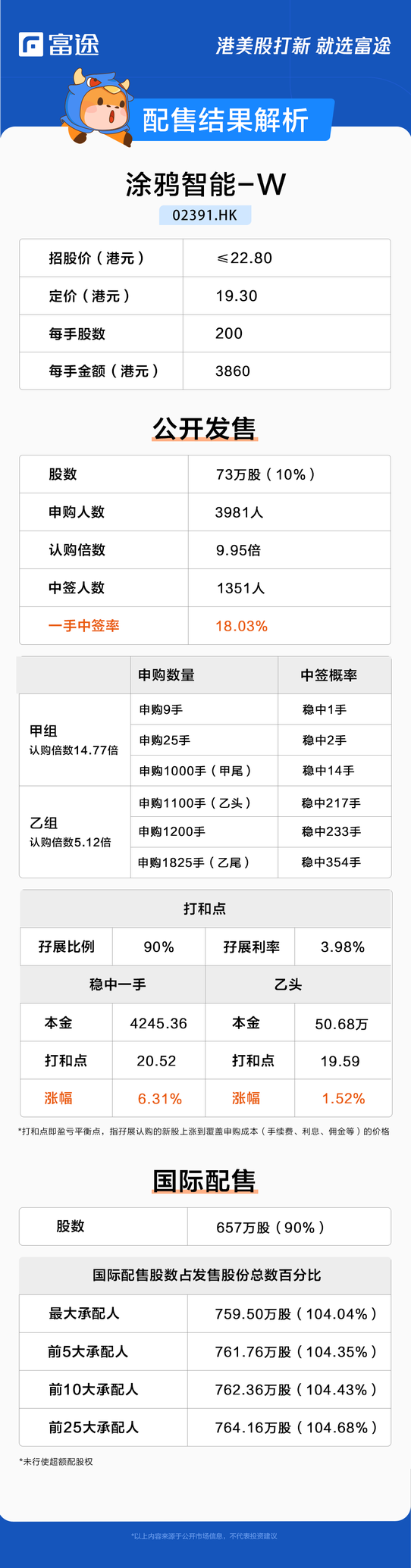 新股定價 | 塗鴉智能-W獲9.95倍認購，每股定價19.30港元