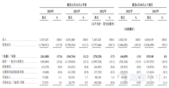 富途資訊10月16日消息，$極兔速遞-W (01519.HK)$發佈公告，將於2023年10月16日-10月19日招股，公司擬發行3.266億股股份，其中公開發售3265.52萬股，國際發售約2.94億股，每股發行價12.00港元，每手200股，預期於10月27日上市。 公司概況 極兔速遞是一家全球物流服務運營商，快遞業務於東南亞處於領先地位，在中國具有競爭力，且不斷擴展至拉丁美洲及中東。快遞服務跨越13個國家，包括全球範圍內規模最大及發展最快的新興快遞市場。 極兔速遞的業務在2015年始於印度尼西亞。憑藉在印度尼西亞取得的成功，擴展到東南亞其他國家，包括越南、馬來西亞、菲律賓、泰國、柬埔寨及新加坡。根據弗若斯特沙利文的資料，按2022年包裹量計，公司爲東南亞排名第一的快遞運營商，市場份額爲22.5%。 截至2023年6月30日，公司的業務網絡已全面覆蓋東南亞七個國家及地區，在中國的縣區地理覆蓋率亦超過99%。根據弗若斯特沙利文的資料，極兔速遞亦爲亞洲首家進駐沙特阿拉伯、阿聯酋、墨西哥、巴西及埃及的成規模的快遞運營商...