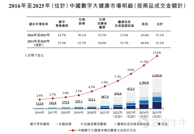 Futu news on September 1st$DINGDANG HEALTH (09886.HK)$The company plans to issue 33.537 million shares from September 1 to September 6, including a public offering of 3.354 million shares and an international offering of 30.183 million shares at an issue price of HK $12 per share. Tinker Bell Health, as a service provider of digital health care and health-to-home services in China, since its establishment in 2014, it has been promoting the transformation and upgrading of China's medical industry by creating online-to-offline solutions-led real-time pharmaceutical retail and medical consulting (including the operation of online platforms, offline smart pharmacies and fast drug services). According to the Frost Sullivan report, Tinker Bell Health is the leading service provider in China's digital retail pharmacy industry by 2021 revenue, ranking third in the industry, with a market share of 1.0%. According to the Frost Sullivan report, the company is the largest provider of products and services in China's instant-to-home digital pharmacy industry by 2021 revenue, with a market share of 6.8%. Tinker Bell Health has connected industry participants, including medical staff, pharmacies, pharmaceutical companies and other stakeholders across the value chain, to build a closed-loop ecosystem featuring a portfolio of healthcare products and services, technology-driven and user-centric. The company uses comprehensive online and offline operations to provide users with a full range of medical and health care to household property.