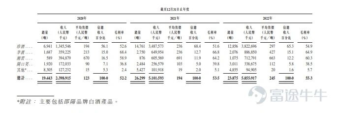 富途資訊4月26日消息，本週三$珍酒李渡 (06979.HK)$發佈公告，公司發行4.91億股股份，每股定價10.82港元，每手200股，預期將於4月27日上市。 公開發售階段珍酒李渡獲約1.94倍認購，分配至公開發售的發售股份最終數目爲4907萬股，佔發售股份總數的約10%（任何超額配股權獲行使前）。合共接獲1.067萬份有效申請，一手中籤率100% ，認購1手穩中1手。 此外，國際發售已獲超額認購，發售股份最終數目約爲4.42億股，相當於發售股份總數的約90%（任何超額配股權獲行使前）。富途資訊整理相關數據如下表： 公司概況 珍酒李渡是一家提供以醬香型爲主的次高端白酒產品的白酒公司。根據弗若斯特沙利文的資料，按2021年收入計，珍酒李渡在中國所有白酒公司中排名第14位，市場份額爲0.8%。於往績記錄期，珍酒李渡以遠超於行業平均水平的速度增長。 旗下經營四個主要的白酒品牌，包括旗艦品牌珍酒 、蓬勃發展的品牌李渡 ，以及兩個地區領先品牌湘窖及開口笑在內的四大白酒品牌。 財務概況 財務狀況方面，...