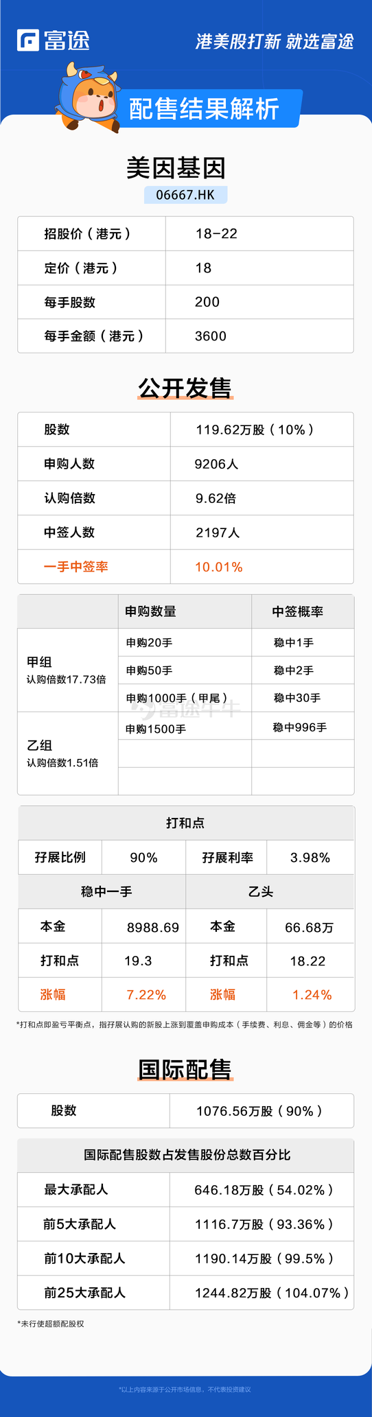 IPO Pricing | Meiyin Gene secures 9.62x subscription, priced at HKD 18 per share