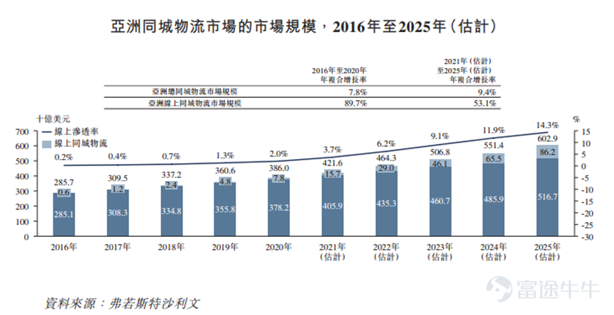 富途資訊6月23日消息，本週四$快狗打車 (02246.HK)$發佈公告，公司發行約3120萬股股份，每股定價21.50港元，每手200股，預期6月24日上市。  公開發售階段快狗打車獲約4.05倍認購，分配至公開發售的發售股份最終數目爲312萬股，佔發售股份總數的約10%（任何超額配股權獲行使前）。合共接獲6788份有效申請，一手中籤率100%。  此外，國際發售已獲小幅超額認購，發售股份最終數目約爲2808萬股，相當於發售股份總數的約90%（任何超額配股權獲行使前）。富途資訊整理相關數據如下表： 根據發售價每股發售股份21.50港元計算，公司將收取的全球發售所得款項淨額約爲56730萬港元（假設超額配股權未獲行使）將用作以下用途： 約40%用於擴大用戶基礎及提升品牌知名度；約20%用於開發新服務及產品以增強變現能力；約20%用於在海外市場尋求戰略聯盟、投資及收購；約10%用於提升技術能力及增強研發能力；約10%用於營運資金及一般公司用途。  快狗打車是亞洲領先的線上同城物流平台，在亞洲五個國家及地區（即中國...