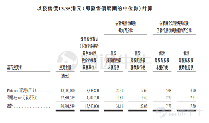 Futu News June 21 report, this Tuesday$ Tianrun Cloud (02167.HK) $Announcement issued, will offer shares from June 21 to 24, the company plans to issue 43.53 million shares, including 4.3532 million shares for public offering and 39.1768 million shares for international offering, with an issue price of HK$12.85-13.85 per share, 200 shares per board lot, expected to be listed on June 30. Tianrun Cloud offers a variety of cloud-native customer contact solutions, which enable enterprises to interact with customers through multiple channels. According to a Zhaoshian consulting report, based on 2021 revenue, the company is China's largest provider of customer contact solutions deployed on public clouds, with a market share of 10.3%. The company's solution is based on a cloud-native secure and reliable platform, enabling enterprises to create extraordinary customer communication experiences and intelligently conduct sales, marketing, customer service, and other business functions. In 2021, the company promoted over 3 billion voice calls, text messages, and interactive chats in various ways to enhance productivity and efficiency. In terms of financial performance, the company's total revenue for the years 2019 to 2021 were 0.335 billion yuan, 0.354 billion yuan, and 0.402 billion yuan respectively, with a compound annual growth rate of 9.54%. The net income for the same years were approximately 0.06 billion yuan, 0.07 billion yuan, and 0.018 billion yuan respectively. Industry...