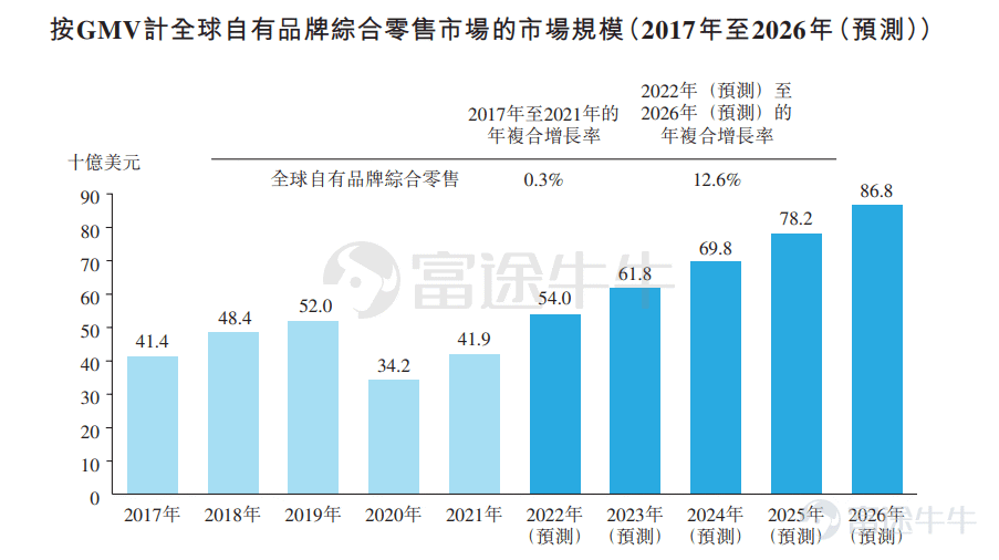 富途资讯6月30日消息，本周四$名创优品 (09896.HK)$发布公告，将于6月30日至7月6日招股，公司拟发行4110万股股份，其中公开发售411万股，国际发售3699万股，每股发行价不超过22.1港元，每手200股，预计将于7月13日在港双重主要上市。 公司是一家全球零售商，提供丰富多样的创意生活家居产品。自2013年在中国开设第一家门店以来的九年时间里，公司已成功孵化了两个品牌，分别是名创优品和 TOP TOY。  根据弗若斯特沙利文报告，于2021年，公司通过名创优品门店网络销售的产品GMV总计约人民币180亿元(28亿美元)，成为全球最大的自有品牌生活家居综合零售商。TOP TOY是公司在2020年12月推出的一个新品牌，是提出潮流玩具集合店概念的品牌先驱。根据同一资料来源，TOP TOY于2021年的GMV达到人民币3.74亿元，在中国潮流玩具市场中排名第七。  截至2019年、2020年及2021年6月30日止财政年度，公司分别实现来自持续经营业务的收入93.95亿元、89.79亿元及90.72亿元，于20...
