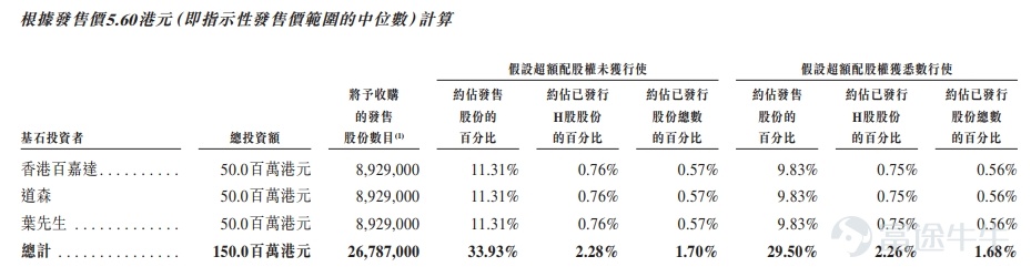 富途資訊12月29日消息,$百果園集團 (02411.HK)$正在招股中,於2022年12月29日至2023年1月9日招股,公司擬發行7894.75萬股股份,其中公開發售789.5萬股,國際發售7105.25萬股,每股發行價5.0-6.2港元,每手500股,預期將於2023年1月16日上市。 百果園集團是中國最大的水果零售經營商。根據弗若斯特沙利文的資料,按2021年水果零售額計,公司是中國第一大水果零售商,佔中國總市場份額1.0%,而五大參與者合計佔總市場份額3.6%。同時,按水果零售額計,公司亦在中國所有水果專營零售經營商中位列第一。公司擁有中國水果行業最大的分銷網絡。 百果園集團擁有多個全國知名的水果品類品牌和渠道品牌,經營中國最大的貼近社區、線上線下一體化及店倉一體化的水果專營零售網絡,爲消費者提供及時達、次日達等靈活的配送服務。 百果園通過內部發展及外部賦能,從水果種植到零售端對整個產業鏈施加影響及實施管理。公司參與種植以確保生產高質量的水果,實施全產業鏈專業化、標準化品質管理,爲消費者提供好吃不貴的水果...