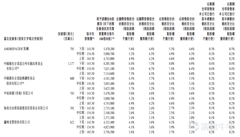 富途資訊8月15日消息,$中國中免 (01880.HK)$正在招股中,於8月15日至8月18日招股,公司擬發行1.027619億股股份,其中公開發售513.82萬股,國際發售9762.37萬股,每股發行價143.50-165.50港元,每手100股,預期將於8月25日上市。 中國中免成立於1984年,經過近40年的發展,已經發展成爲全球最大的旅遊零售運營商,專注爲境內外旅客和中高端客戶銷售優質的免稅和有稅商品,形成全方位的購物體驗。根據弗若斯特沙利文的資料,按照銷售收入計算,公司的全球排名在過去10年不斷提升,從2010年排名的第19名提升到2015年第12名、並於2019年進一步升至第四,及於2020年及2021年位列全球第一。 2021年,公司佔全球旅遊零售行業市場份額的24.6%。 中國中免以免稅爲核心,發展中國的旅遊零售業務,並致力擴大全球佈局。公司是中國唯一一家覆蓋全免稅銷售渠道的零售運營商,涵蓋口岸店、離島店、市內店、郵輪店、機上店和外輪供應店。公司擁有全國最多的免稅店。公司顯赫的市場地位很大程度上依賴中國免...