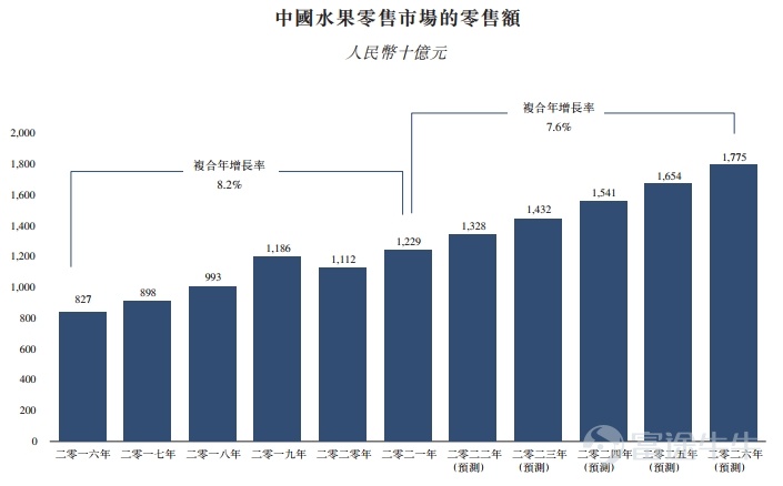 富途資訊12月29日消息,$百果園集團 (02411.HK)$正在招股中,於2022年12月29日至2023年1月9日招股,公司擬發行7894.75萬股股份,其中公開發售789.5萬股,國際發售7105.25萬股,每股發行價5.0-6.2港元,每手500股,預期將於2023年1月16日上市。 百果園集團是中國最大的水果零售經營商。根據弗若斯特沙利文的資料,按2021年水果零售額計,公司是中國第一大水果零售商,佔中國總市場份額1.0%,而五大參與者合計佔總市場份額3.6%。同時,按水果零售額計,公司亦在中國所有水果專營零售經營商中位列第一。公司擁有中國水果行業最大的分銷網絡。 百果園集團擁有多個全國知名的水果品類品牌和渠道品牌,經營中國最大的貼近社區、線上線下一體化及店倉一體化的水果專營零售網絡,爲消費者提供及時達、次日達等靈活的配送服務。 百果園通過內部發展及外部賦能,從水果種植到零售端對整個產業鏈施加影響及實施管理。公司參與種植以確保生產高質量的水果,實施全產業鏈專業化、標準化品質管理,爲消費者提供好吃不貴的水果...