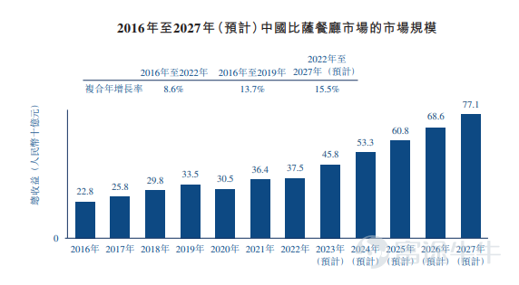 富途資訊3月16日消息，$達勢股份 (01405.HK)$發佈公告，將於3月16日至3月21日招股，公司擬發行1279.9萬股股份，其中公開發售128萬股，國際發售約1151.9萬股，每股發行價46-55港元，每手100股，預期將於3月28日上市。 達勢股份是達美樂比薩在中國大陸、中國香港特別行政區和中國澳門特別行政區的獨家總特許經營商。截至最後實際可行日期，於中國大陸的17個城市直營604家門店。 自2018年起，達勢股份一直專注於擴大門店網絡。這使其成爲中國前五大比薩品牌中增長最快的公司，按2022年的收益計位列中國第三大比薩公司（參照弗若斯特沙利文報告）。於往績記錄期間，其門店數量增長119.4%至截至2022年12月31日的588家門店。 按2022年的全球零售銷售額計算，其全球特許權授予人Domino’s Pizza, Inc.爲全球最大的比薩公司，截至2023年1月1日，於全球90多個市場擁有超過1.98萬家門店。 經過62年的發展，達美樂已開發與衆不同的業務模式，專注於以具有競爭力的價格提供純手工製作的優質比...