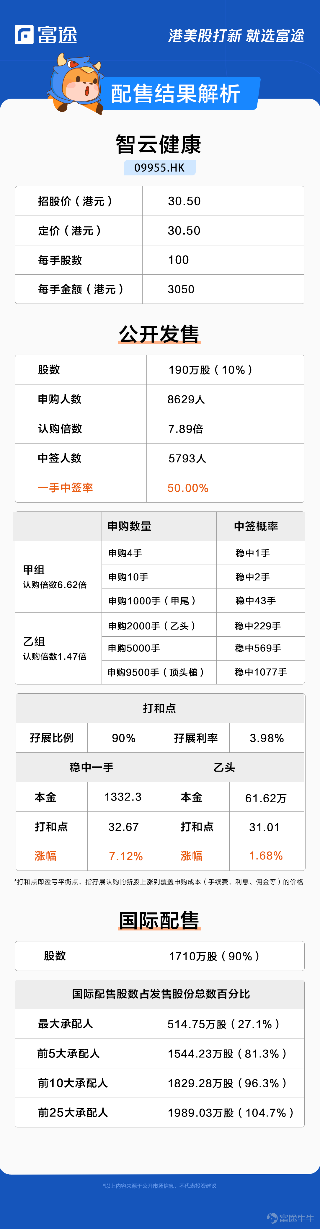 Futu News, July 5th, announced on Tuesday.$CLOUDR (09955.HK)$Announcement: The company issues 19 million shares, priced at HK$30.50 per share, with 100 shares per board lot, expecting to be listed on July 6. In the public offering stage, Zhiyun Health received a subscription of 7.89 times. The final number of shares allocated to the public offering was 1.9 million shares, accounting for approximately 10% of the total shares (before any exercise of over-allotment options). A total of 8629 valid applications were received, with a 50.00% allotment rate for one board lot. In addition, the international offering has been oversubscribed, with the final number of shares issued being 17.1 million shares, equivalent to approximately 90% of the total shares issued (before any exercise of over-allotment options). Futu News has compiled the relevant data in the following table: According to the prospectus,Wisdom Cloud Health provides medical supplies and SaaS products to hospitals and pharmacies, digital marketing services to pharmaceutical companies, online consultation and prescription issuance for patients, all centered around chronic disease management.Wisdom Cloud Health expects to continue generating the majority of its revenue by selling medical supplies to hospitals and pharmacies in the near future. Wisdom Cloud Health aims to lead the digital chronic disease management market in China by providing solutions to all major participants in the medical value chain, including hospitals, pharmacies, pharmaceutical companies, patients, and doctors. According to a Frost & Sullivan report, based on the number of China hospital and pharmacy SaaS deployments as of December 31, 2021...