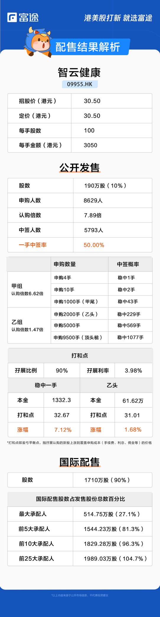 新股定價 | 智雲健康獲7.89倍認購，每股定價30.50港元