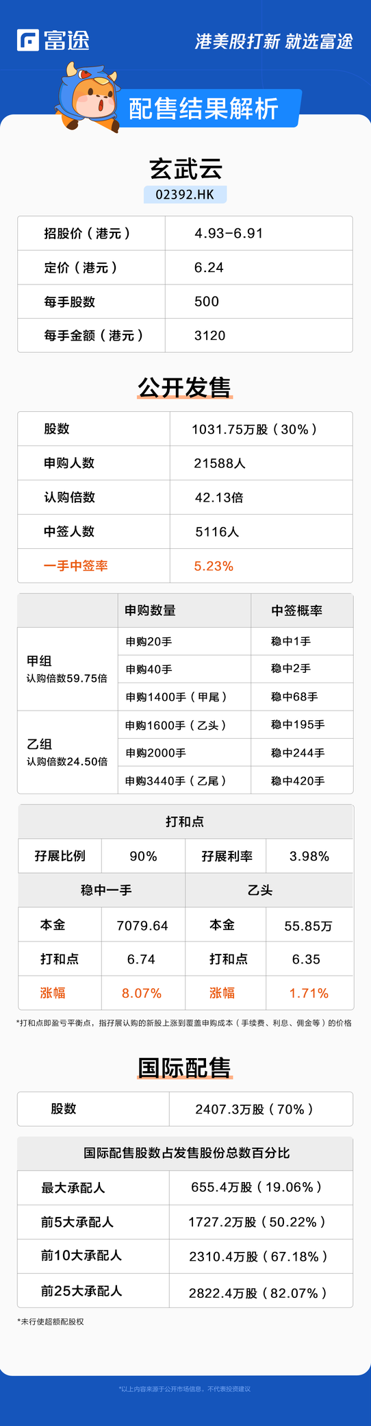 新股定價 | 玄武雲獲42.13倍認購，每股定價6.24港元