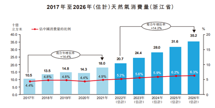 新股發售 | 湖州燃氣今起招股，預計7月15日上市