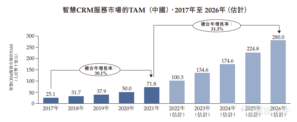 Futu News, July 7th news, this Thursday$XUANWU CLOUD (02392.HK)$Announcement: The company issued 34.3905 million shares, priced at 6.24 Hong Kong dollars per share, 500 shares per lot, expected to be listed on July 8th. In the public offering stage, Xuan Wu Yun received 42.13 times subscription. The final number of shares allocated to the public offering is 10.3175 million shares, accounting for approximately 30% of the total number of shares offered (before the exercise of any over-allotment option). A total of 21,588 valid applications were received, with a 5.23% allotment rate per lot. In addition, the international offering has been oversubscribed, with the final number of shares offered being 24.073 million shares, equivalent to approximately 70% of the total shares offered (before the exercise of any over-allotment option). Futu News compiled the relevant data as shown in the table below: According to the prospectus,Xuanwu Cloud is a comprehensive intelligent CRM service provider.provides CRM paas services and CRM saas services to customers. Xuanwu Cloud'sCRM Paasservice mainly provides customers with comprehensive communication capabilities in the form of easy-to-deploy APIs and SDKs, and integrates artificial intelligence and data intelligence capabilities to provide intelligent CRM services. Xuanwu Cloud'sCRM SaaSservice consists of Marketing Cloud, Sales Cloud, and Service Cloud, providing customers with a one-stop intelligent CRM service for the entire lifecycle from front-end sales to after-sales service.  Genus CRM's CRM PaaS service provides CRM SaaS services...