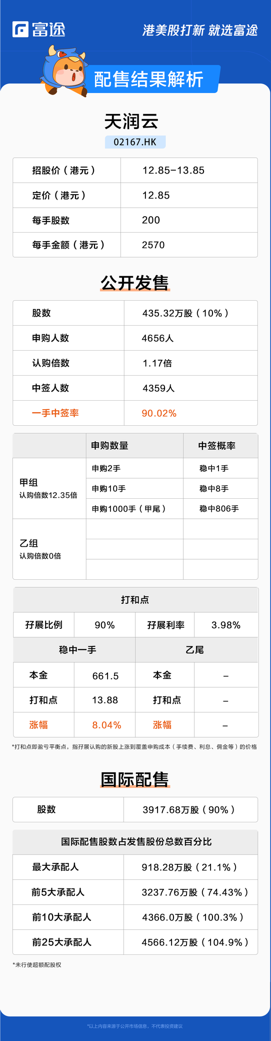 新股定價 | 天潤雲獲1.17倍認購，每股定價12.85港元