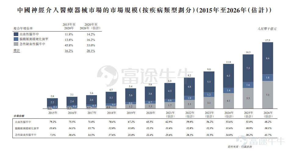 富途資訊7月14日消息,本週四$微創腦科學 (02172.HK)$發佈公告,公司發行1370萬股股份,每股定價24.64港元,每手1000股,預計7月15日上市。 公開發售階段微創腦科學獲45.27倍認購,分配至公開發售的發售股份最終數目爲411萬股,佔發售股份總數的約30%(任何超額配股權獲行使前)。合共接獲9320份有效申請,一手中籤率爲4.88%,認購25手穩中一手。 此外,國際發售已獲超額認購,發售股份最終數目約爲959萬股,相當於發售股份總數的約70%(任何超額配股權獲行使前)。富途資訊整理相關數據如下表: 公司擬將全球發售所得款項淨額約2.78億港元用於以下用途:其中約30.0%將用於研發出血性腦卒中、腦動脈粥樣硬化狹窄及急性缺血性腦卒中治療及通路產品;約20.0%將用於出血性腦卒中、腦動脈粥樣硬化狹窄及急性缺血性腦卒中產品商業化;約15.0%將用於擴張製造設施以擴大生產規模;約20.0%將用於擴大全球影響力;約10.0%將用於通過戰略收購、投資、合作或該等策略的結合以優化產品組合;約5.0...