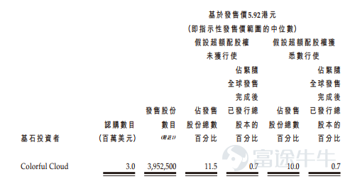 富途資訊6月24日消息,本週五$玄武雲 (02392.HK)$發佈公告,將於6月24日-6月30日招股,公司擬發行3439.05萬股,其中公開發售344萬股,國際發售3095.05萬股,每股發行價4.93港元-6.91港元,每手500股,預期將於7月8日上市。 招股書顯示,玄武雲是一家綜合智慧CRM服務供應商,向客戶提供CRM PaaS服務及CRM SaaS服務。玄武雲的CRM PaaS服務主要以易於部署的API及SDK形式賦予客戶綜合通信能力,並整合人工智能及數據智能能力以提供智慧CRM服務。玄武雲的CRM SaaS服務由營 銷雲、銷售雲及客服雲組成,爲客戶提供從前端銷售到售後服務的全生命週期的一站式智慧CRM服務。 玄武雲的CRM PaaS服務爲CRM SaaS服務提供基礎通信、人工智能及數據智能能力,促進及增強營銷雲、銷售雲及客服雲的功能。另一方面,玄武雲的CRM SaaS服務透過提供更多 應用場景增加CRM PaaS能力的使用。 玄武雲是智慧CRM服務行業的領導者,擁有逾十年的歷史。根據弗若斯特沙利文報告,按2021年...