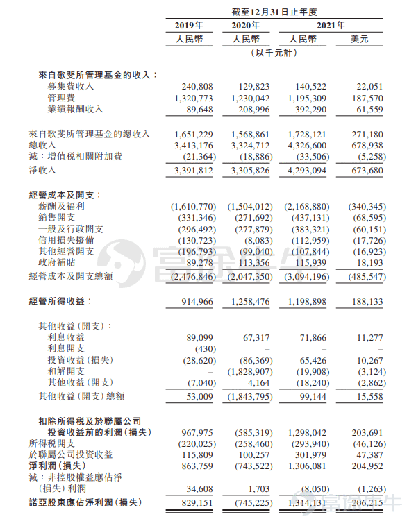 新股定價 | 諾亞控股獲3.26倍認購，每股定價292港元